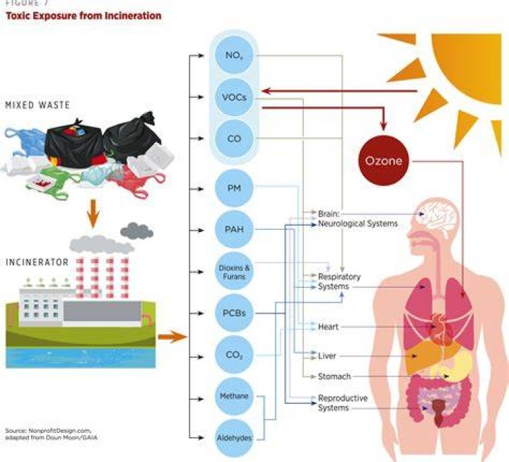 Does incineration release toxic emissions?