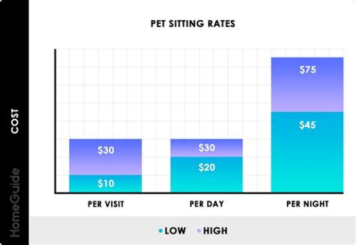 How much does a pet sitter get paid?