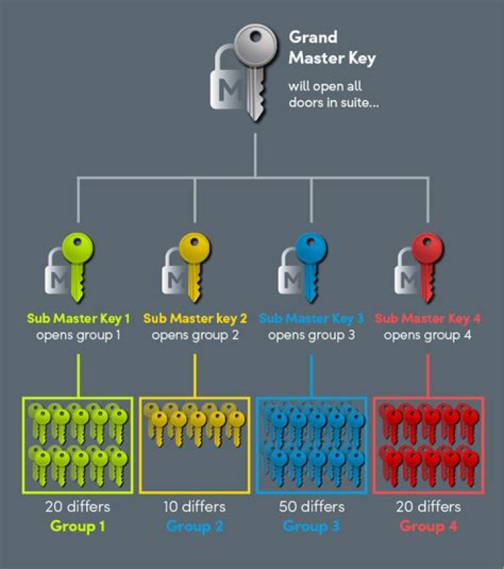 Is there a master key for all Master locks?