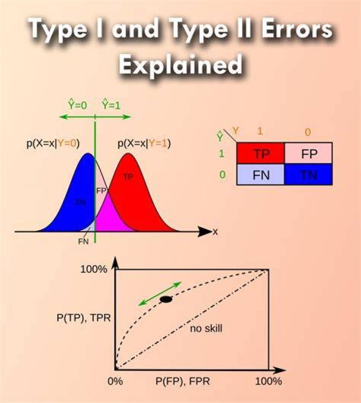 What is a Type 2 statistical error?