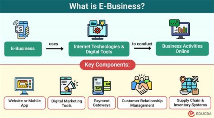 What is e-business infrastructure?