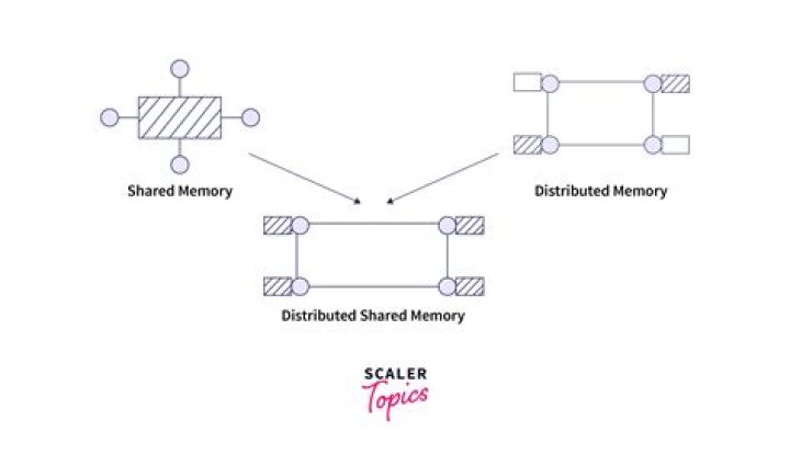 What is the difference between shared and dedicated video memory?