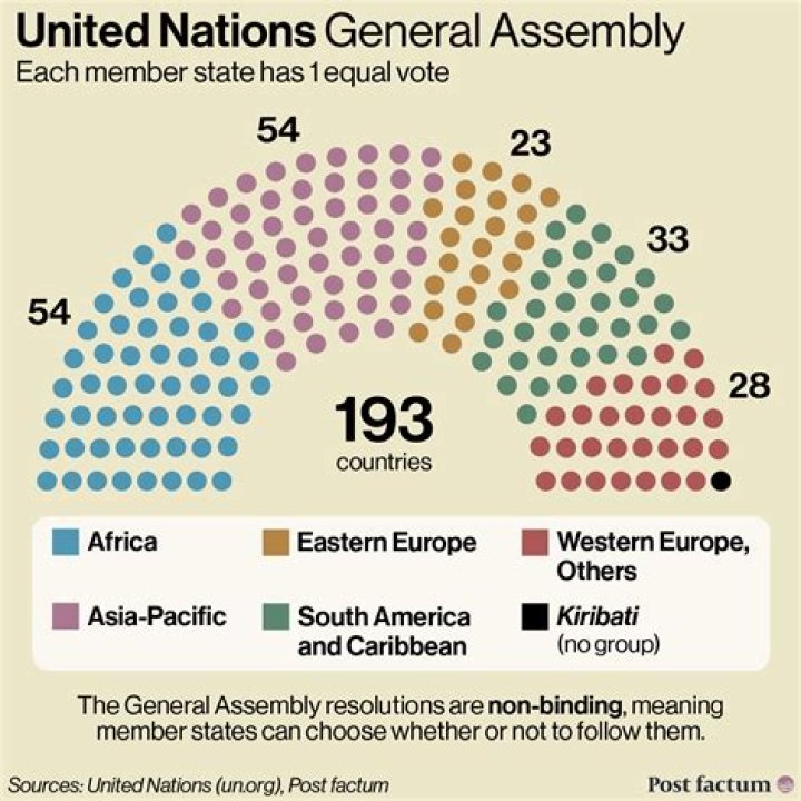 Where is the UN today?